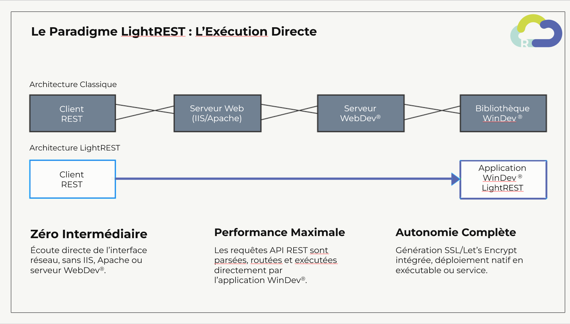 LightREST pour WinDev® - Composant Serveur API REST gratuit